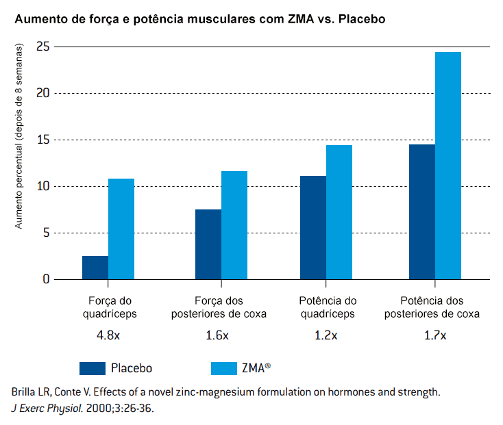 Grafico ZMA x placebo: aumento de força e potência